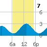 Newport News tide chart for Thursday, November 7, 2024