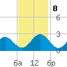 Newport News tide chart for Friday, November 8, 2024