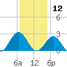 Newport News tide chart for Thursday, December 12, 2024