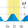 Newport News tide chart for Tuesday, December 17, 2024