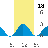 Newport News tide chart for Wednesday, December 18, 2024