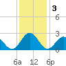 Newport News tide chart for Tuesday, December 3, 2024