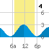 Newport News tide chart for Wednesday, December 4, 2024
