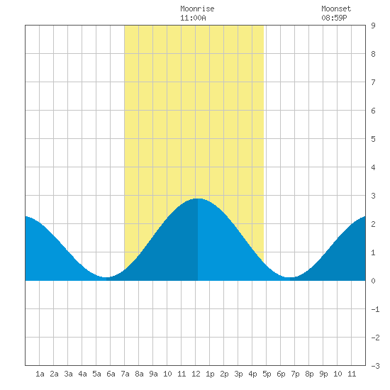 Newport News tide chart for Thursday, December 5, 2024