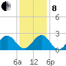 Newport News tide chart for Sunday, December 8, 2024