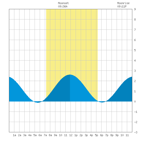 Newport News tide chart for Friday, January 17, 2025