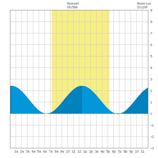 Newport News tide chart for Saturday, January 18, 2025