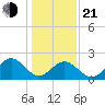 Newport News tide chart for Tuesday, January 21, 2025
