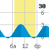 Newport News tide chart for Thursday, January 30, 2025