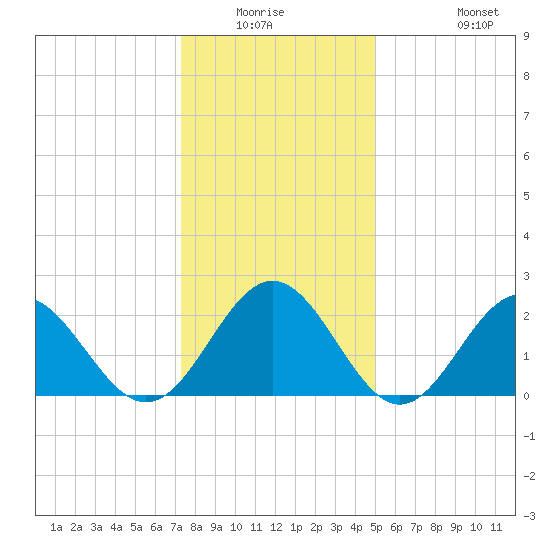 Newport News tide chart for Friday, January 3, 2025