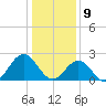 Newport News tide chart for Thursday, January 9, 2025