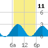 Newport News tide chart for Tuesday, February 11, 2025