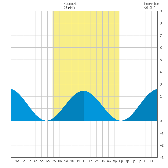 Newport News tide chart for Sunday, February 16, 2025