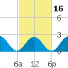 Newport News tide chart for Sunday, February 16, 2025