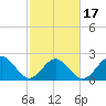 Newport News tide chart for Monday, February 17, 2025