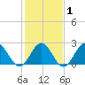 Newport News tide chart for Saturday, February 1, 2025