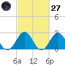 Newport News tide chart for Thursday, February 27, 2025