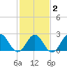 Newport News tide chart for Sunday, February 2, 2025