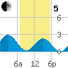 Newport News tide chart for Wednesday, February 5, 2025