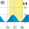 Newport News tide chart for Friday, March 14, 2025