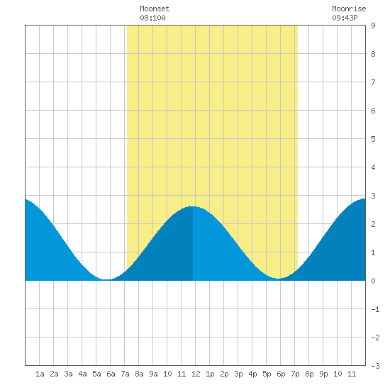 Newport News tide chart for Sunday, March 16, 2025