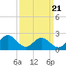 Newport News tide chart for Friday, March 21, 2025