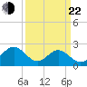 Newport News tide chart for Saturday, March 22, 2025