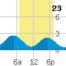Newport News tide chart for Sunday, March 23, 2025