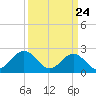 Newport News tide chart for Monday, March 24, 2025