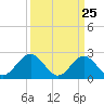 Newport News tide chart for Tuesday, March 25, 2025