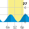 Newport News tide chart for Thursday, March 27, 2025