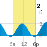 Newport News tide chart for Sunday, March 2, 2025