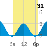 Newport News tide chart for Monday, March 31, 2025