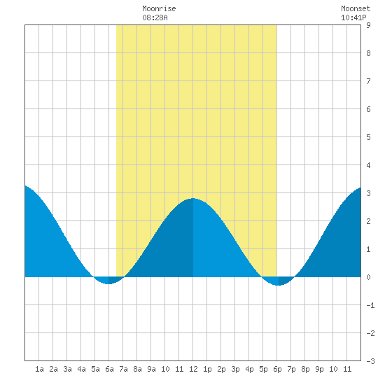 Newport News tide chart for Monday, March 3, 2025