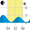 Newport News tide chart for Thursday, March 6, 2025