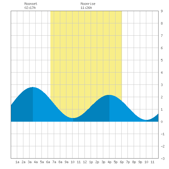 Newport News tide chart for Friday, March 7, 2025