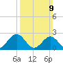Newport News tide chart for Sunday, March 9, 2025