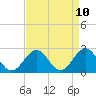 Newport News tide chart for Thursday, April 10, 2025