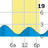 Newport News tide chart for Saturday, April 19, 2025