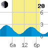 Newport News tide chart for Sunday, April 20, 2025