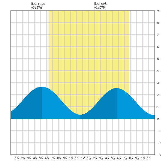 Newport News tide chart for Tuesday, April 22, 2025