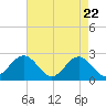 Newport News tide chart for Tuesday, April 22, 2025