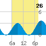 Newport News tide chart for Saturday, April 26, 2025