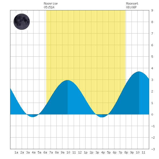 Newport News tide chart for Sunday, April 27, 2025