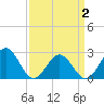 Newport News tide chart for Wednesday, April 2, 2025
