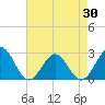 Newport News tide chart for Wednesday, April 30, 2025