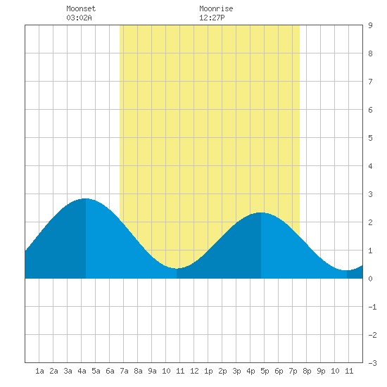 Newport News tide chart for Saturday, April 5, 2025