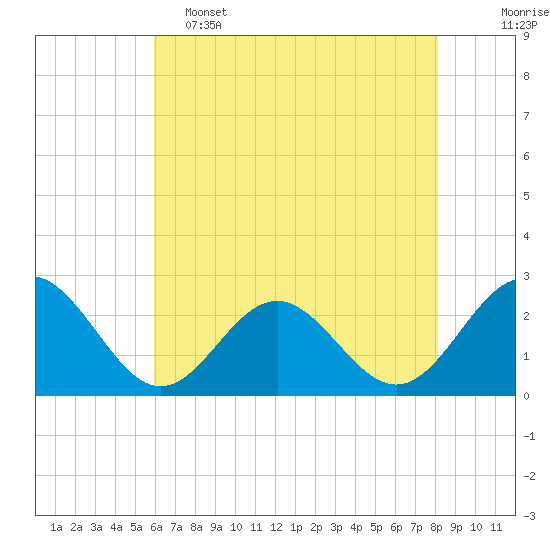 Newport News tide chart for Thursday, May 15, 2025