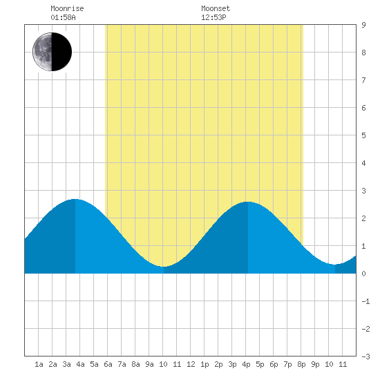 Newport News tide chart for Tuesday, May 20, 2025