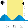 Newport News tide chart for Sunday, May 4, 2025